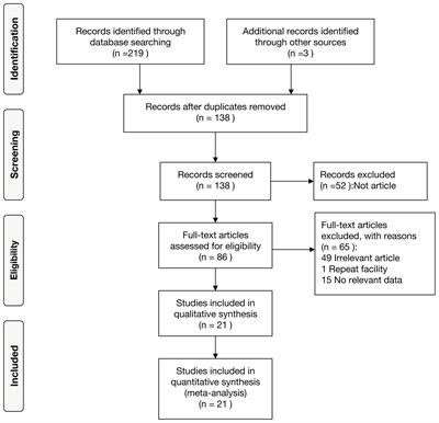 Prognostic role of the platelet to lymphocyte ratio (PLR) in the clinical outcomes of patients with advanced lung cancer receiving immunotherapy: A systematic review and meta-analysis